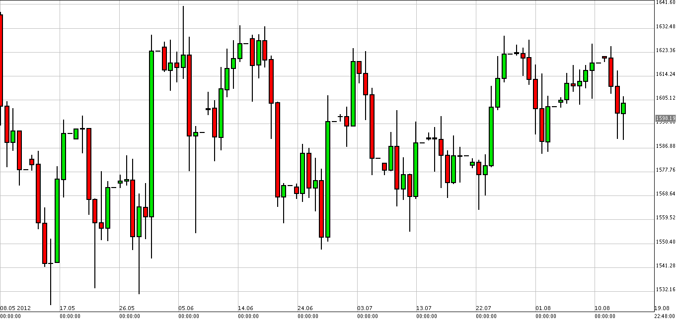 الرسم البياني لزوج الذهب مقابل الدولار الرسم البياني لزوج الذهب مقابل الدولار